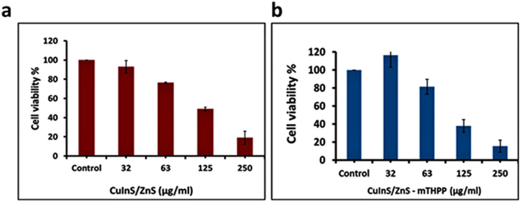 Figure 7 
               Cytotoxicity effect of: (a) CIS/ZnS QD and (b) CIS/ZnS–mTHPP conjugate against THP-1 cancer cells; with permission from ref. [127]; Springer Nature.
            