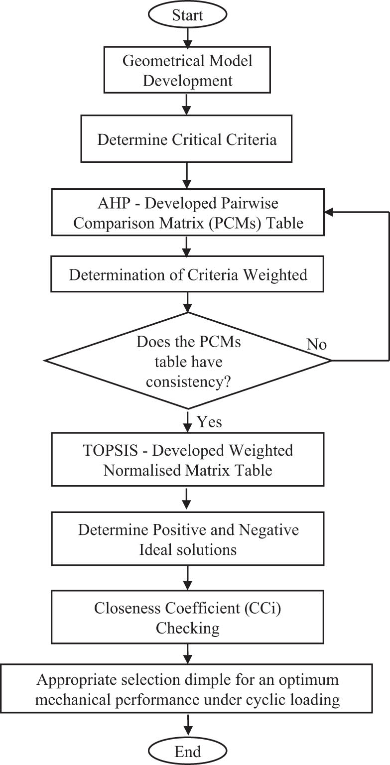 Figure 1 
               The methodology flowchart for this study.
            