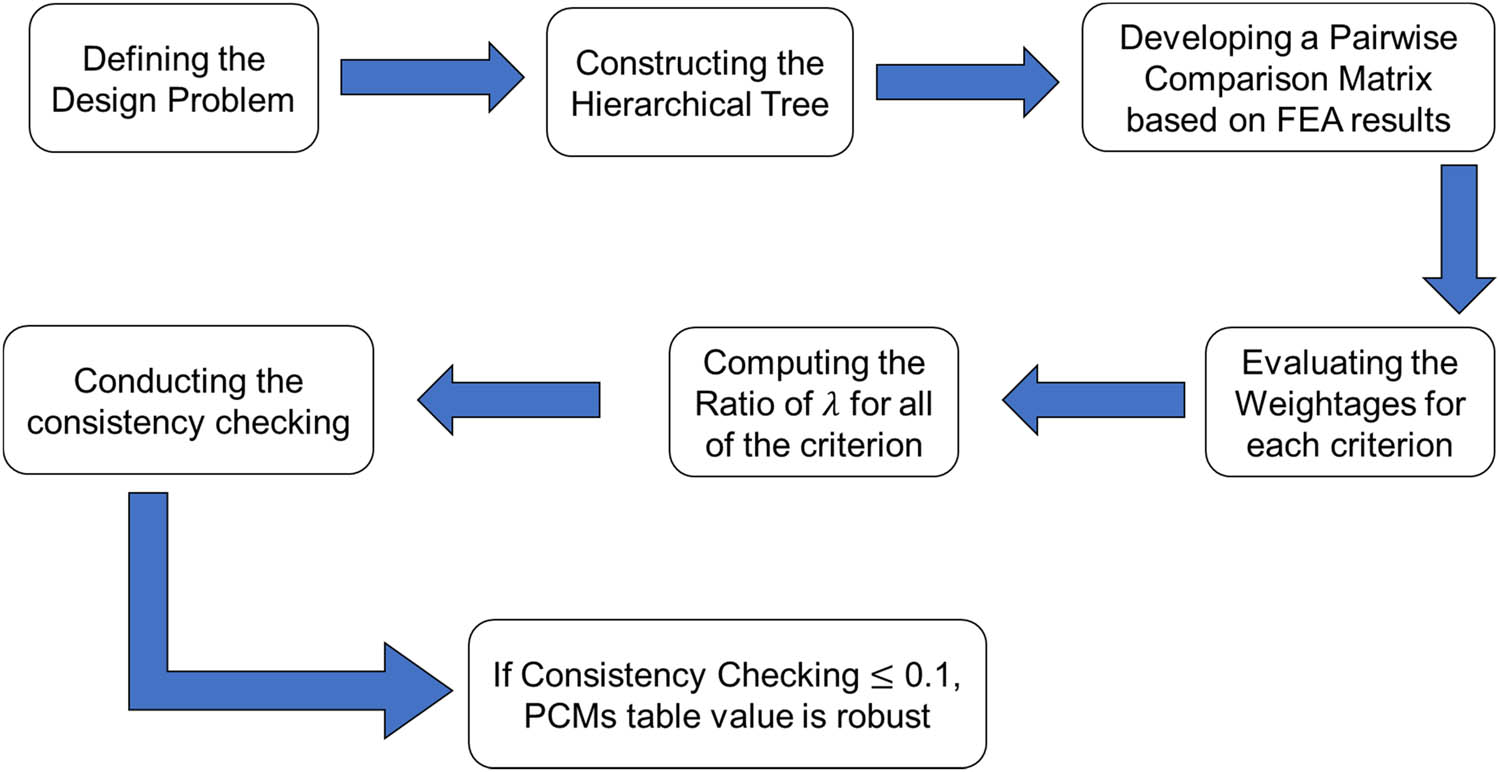 Figure 6 
                  The steps to consider when determining the weightages for each criterion.
               