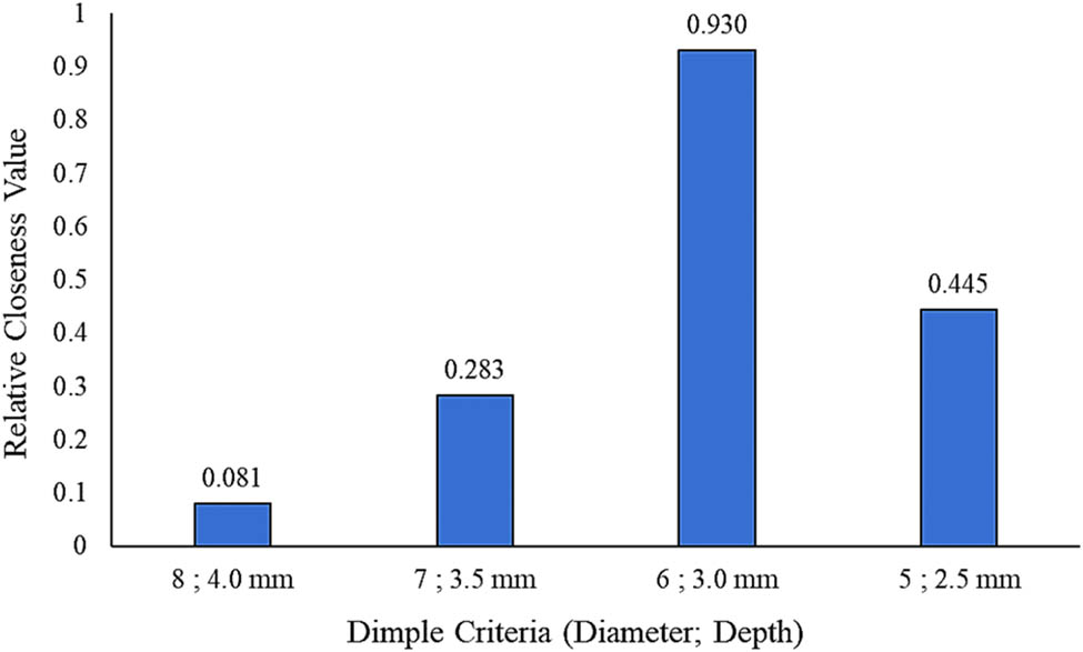 Figure 15 
                  The ranking of the hemispherical dimple core design alternatives under 70% of cyclic loading conditions.
               