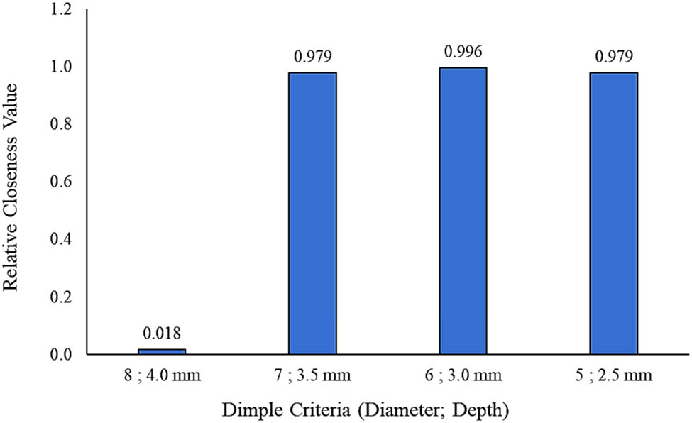 Figure 16 
                  The ranking of the hemispherical dimple core design alternatives under 50% of cyclic loading conditions.
               