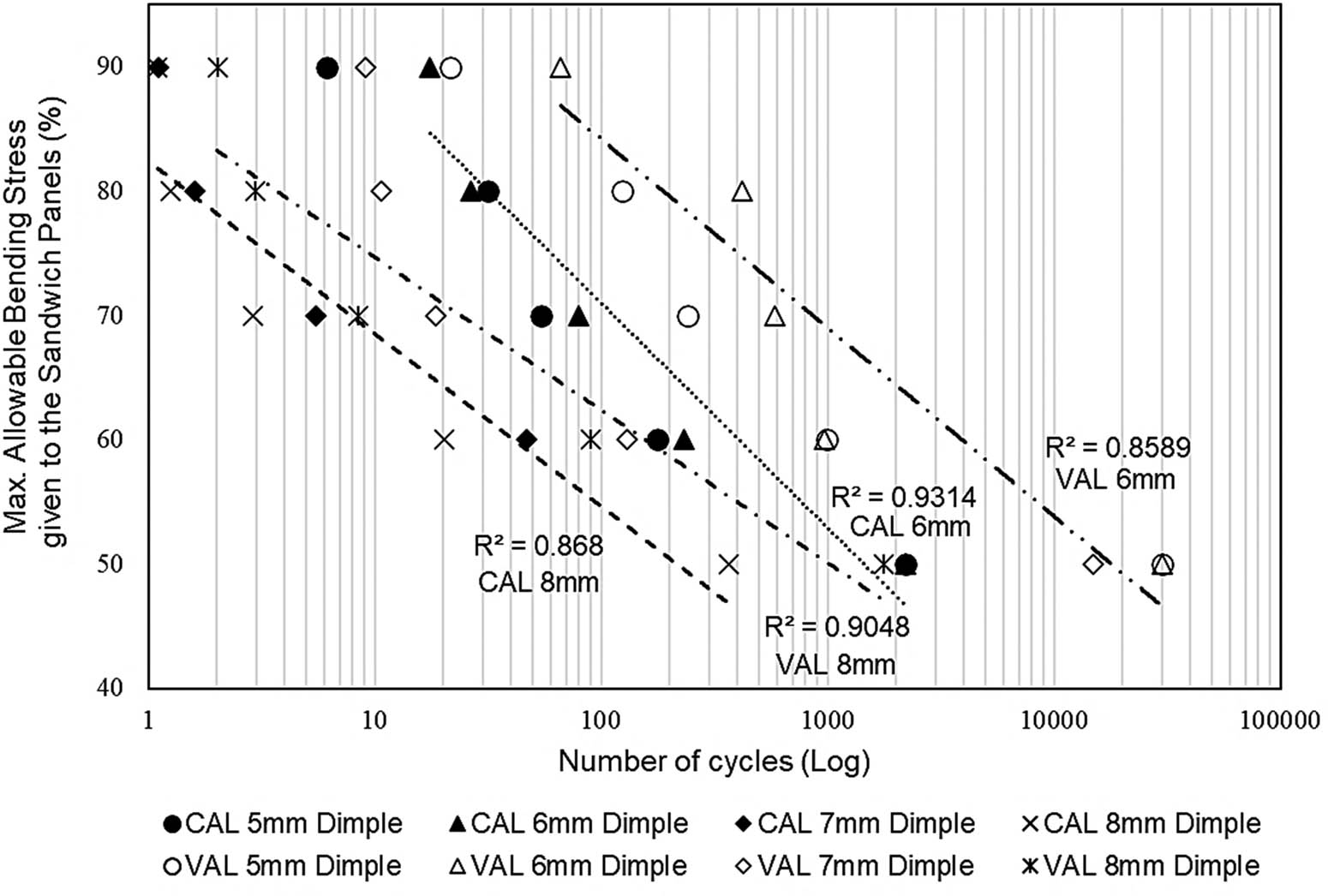 Figure 17 
                  The fatigue life modelling between maximum allowable bending stress given to the metal sandwich panel against the total life cycles on logarithmic scale.
               