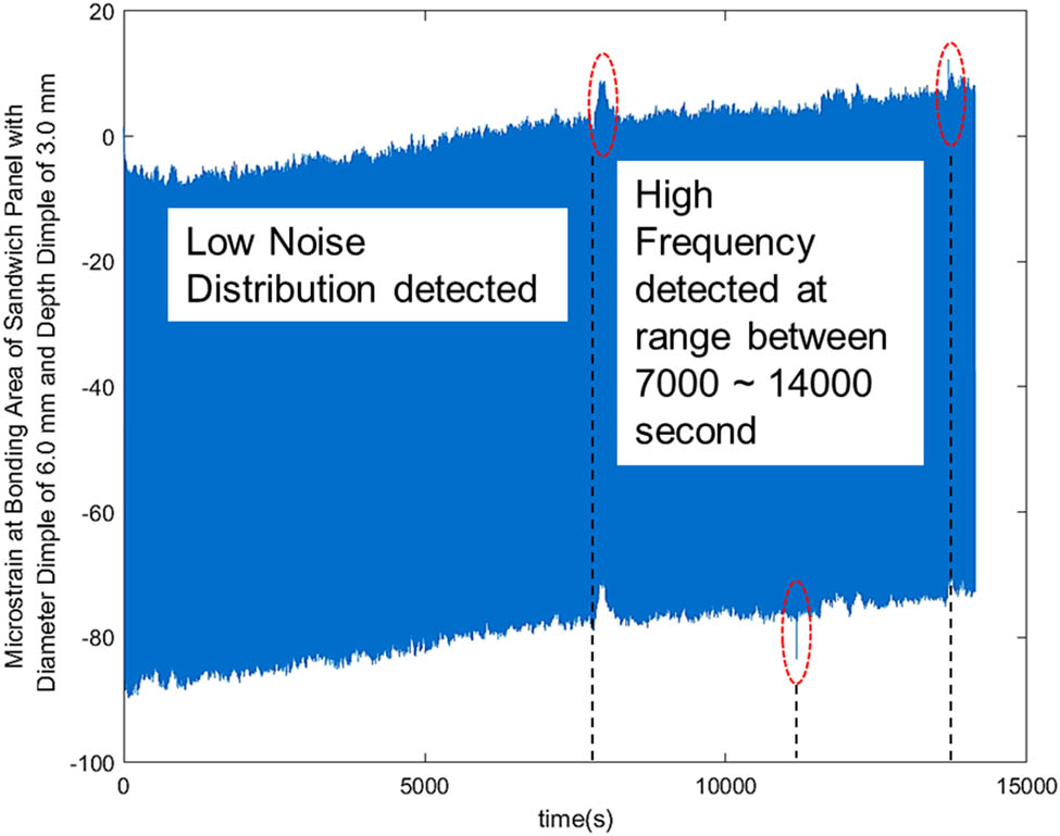 Figure 18 
                  The microstrain signal at the bonding area of the metal sandwich panel using a hemispherical dimple core design with a diameter of 6.0 mm and a depth of 3.0 mm at 50% of maximum strength of cyclic loading.
               