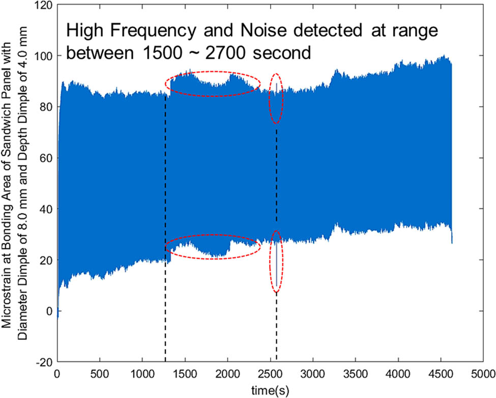Figure 19 
                  The microstrain signal at the bonding area of the metal sandwich panel using a hemispherical dimple core design with a diameter of 8.0 mm and a depth of 4.0 mm at 50% of maximum strength of cyclic loading.
               