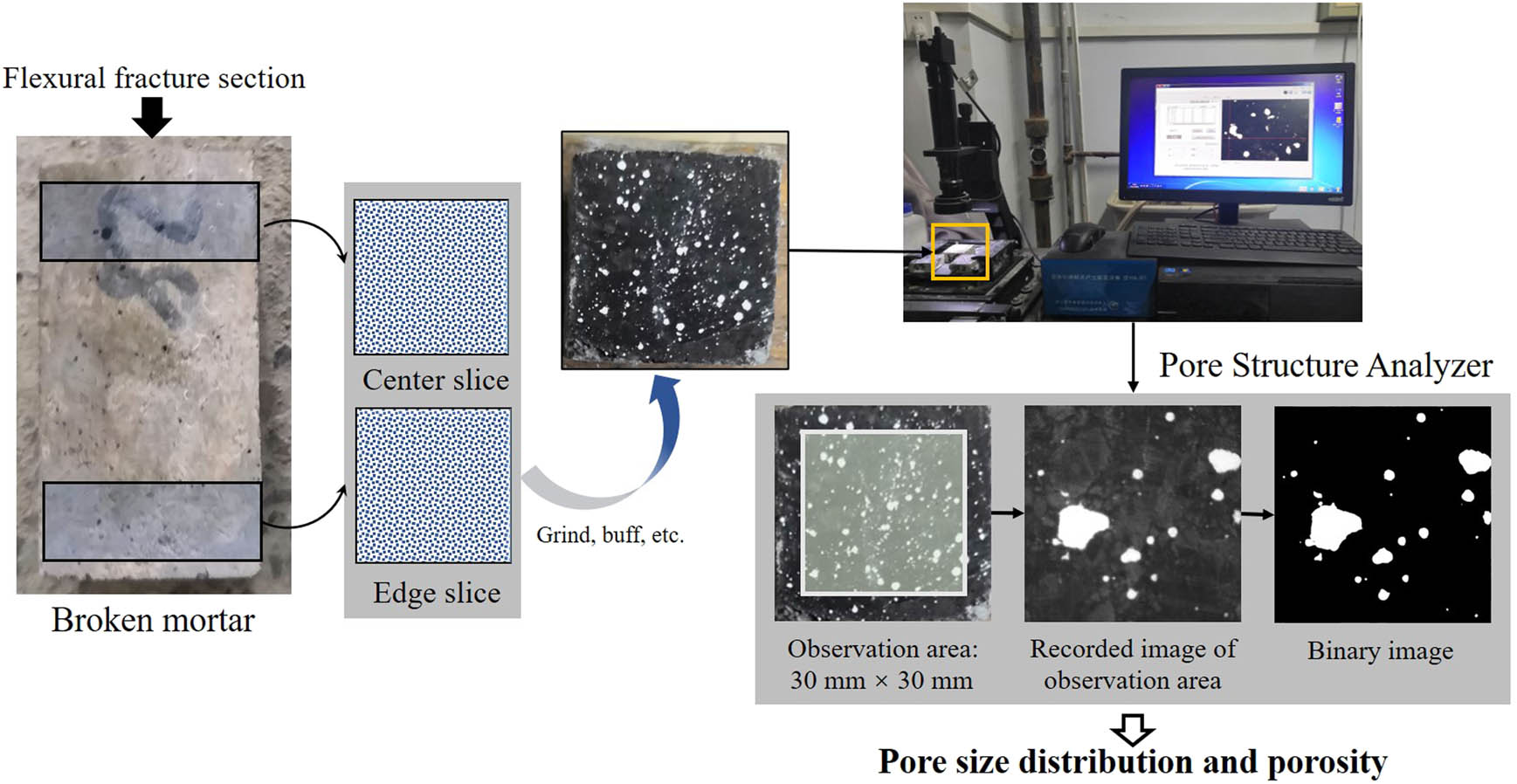 Figure 2
Pore structure measurement.
