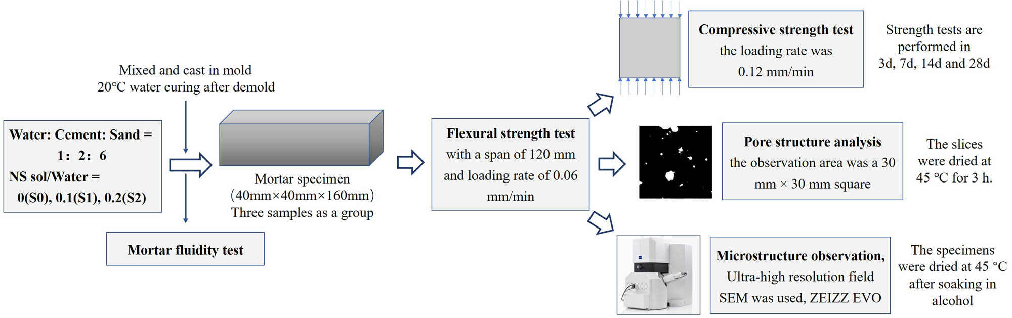 Figure 4
General overview of the experimental program.