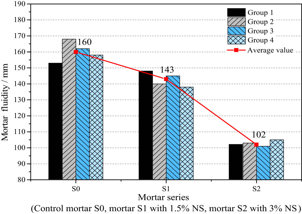 Figure 6
Mortar fluidity test results.