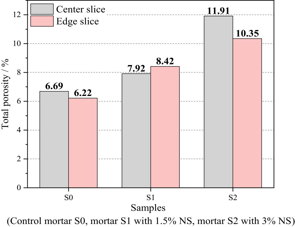 Figure 10
Total porosity of hardened mortar.
