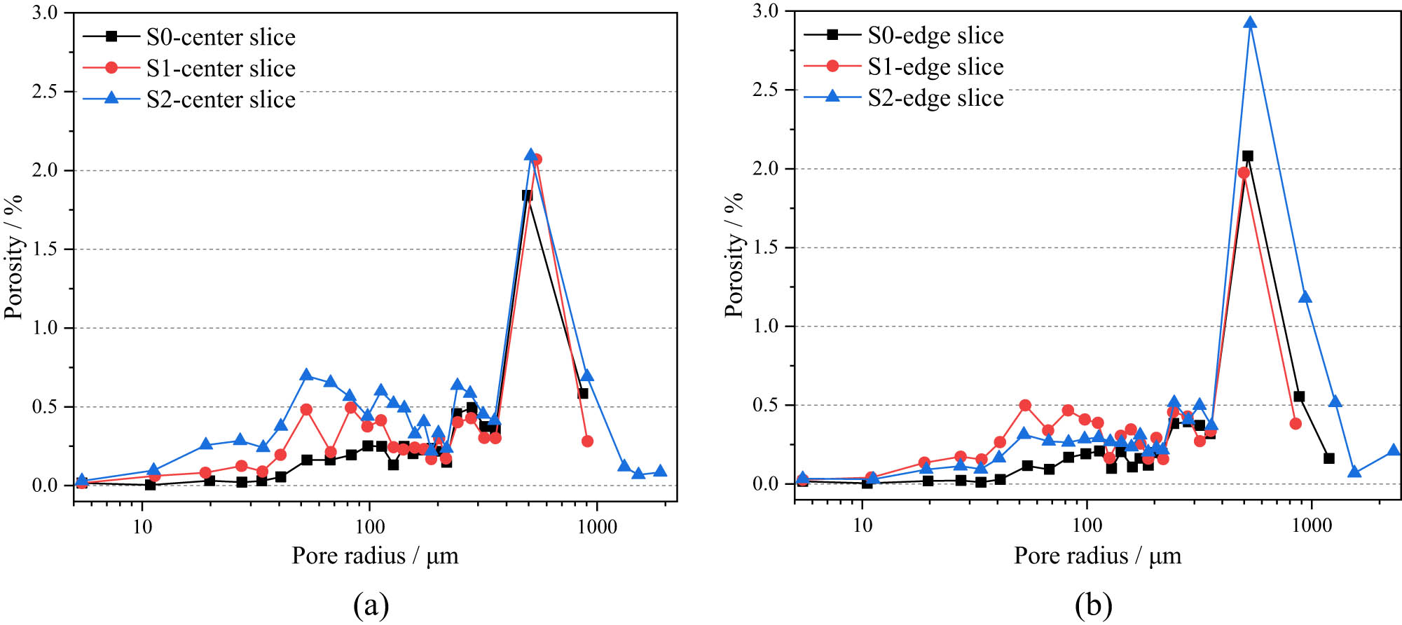 Figure 11
Pore size distributions: (a) center slice and (b) edge slice.