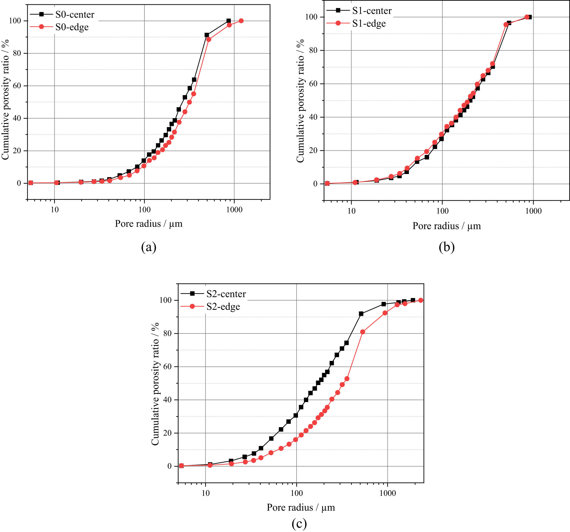 Figure 12
Cumulative porosity ratio of test samples: (a) S0 without NS, (b) S1 with 1.5% NS, and (c) S2 S1 with 3% NS.