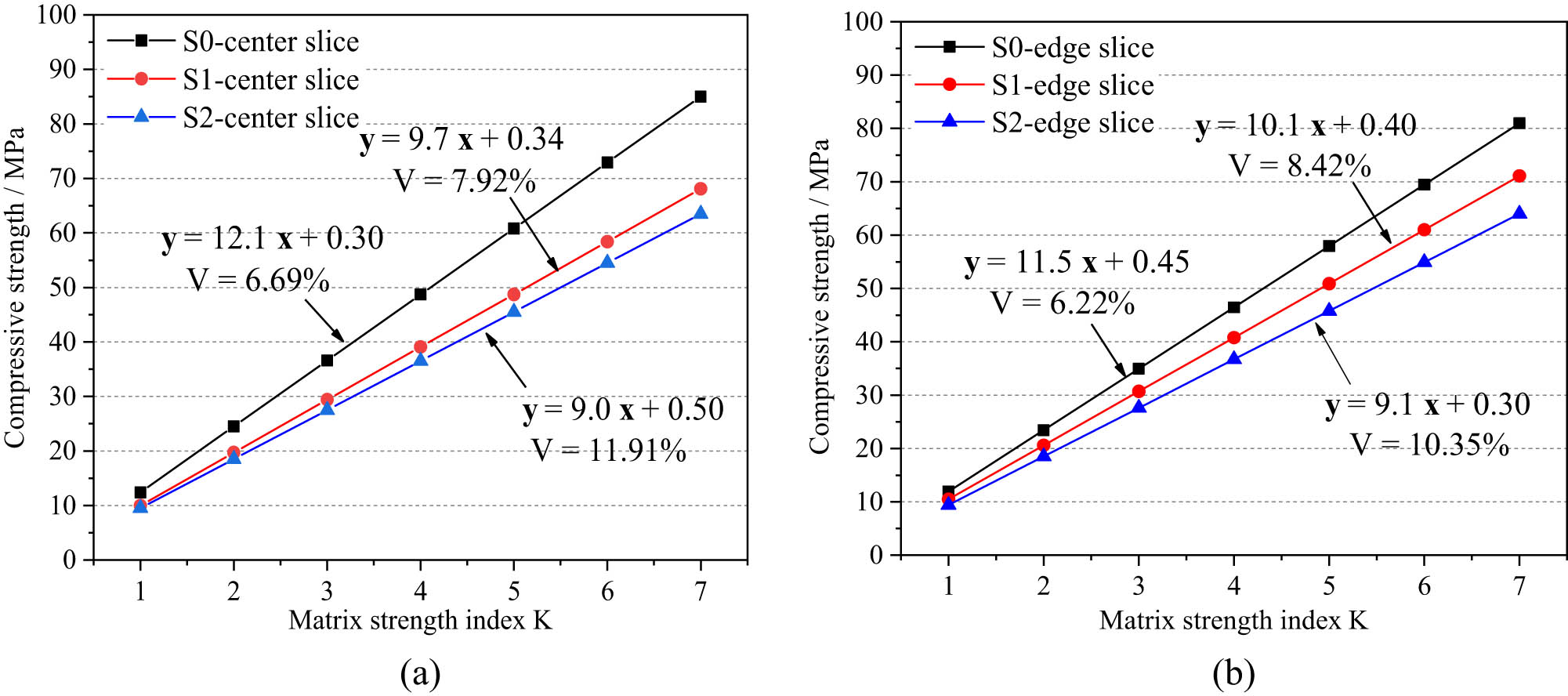 Figure 14
Relationship between K and compressive strength. (a) Center slice and (b) edge slice.