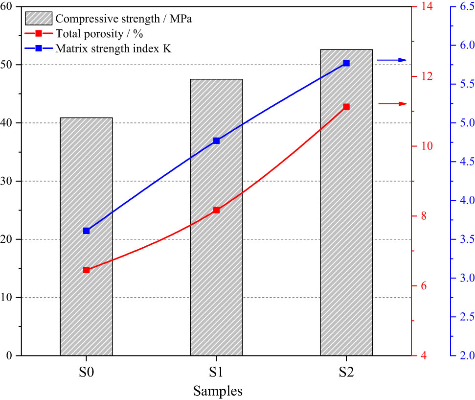 Figure 16
Trend curves of compressive strength, total porosity, and matrix strength index K.