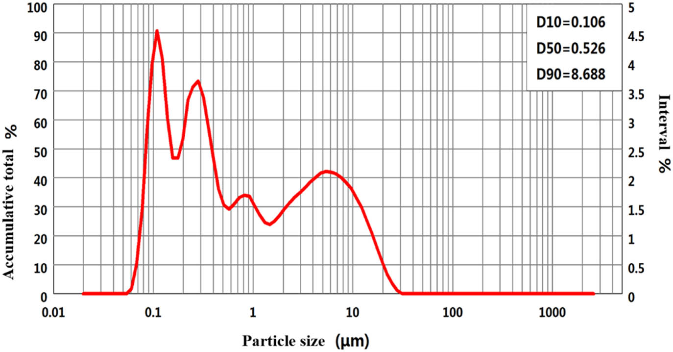 Figure 1 
                  Particle size distribution of nano-ZrSi2 particles.
               