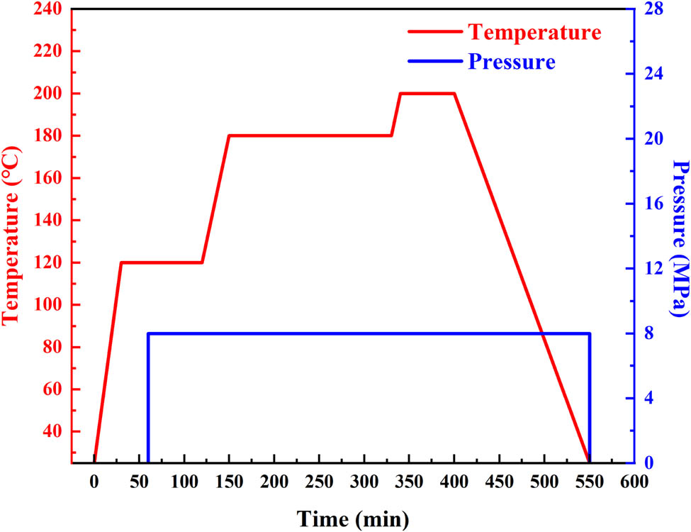 Figure 3 
                     Curing curves of molding process.
                  
