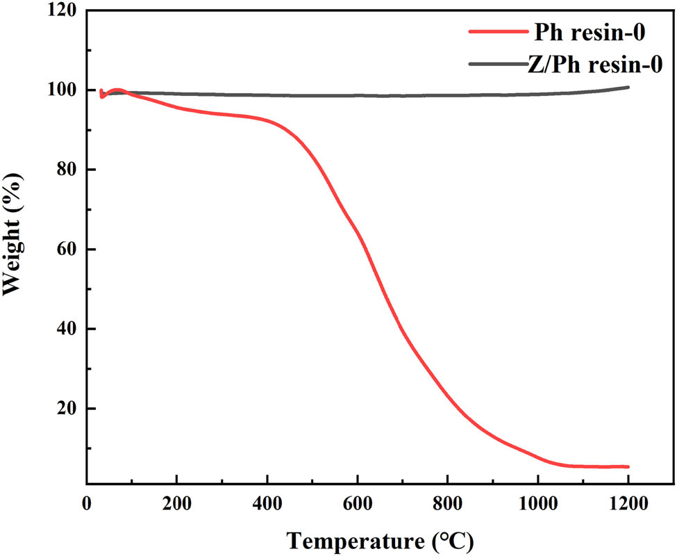 Figure 4 
                  TG curves of Ph resin and Z/Ph resin.
               