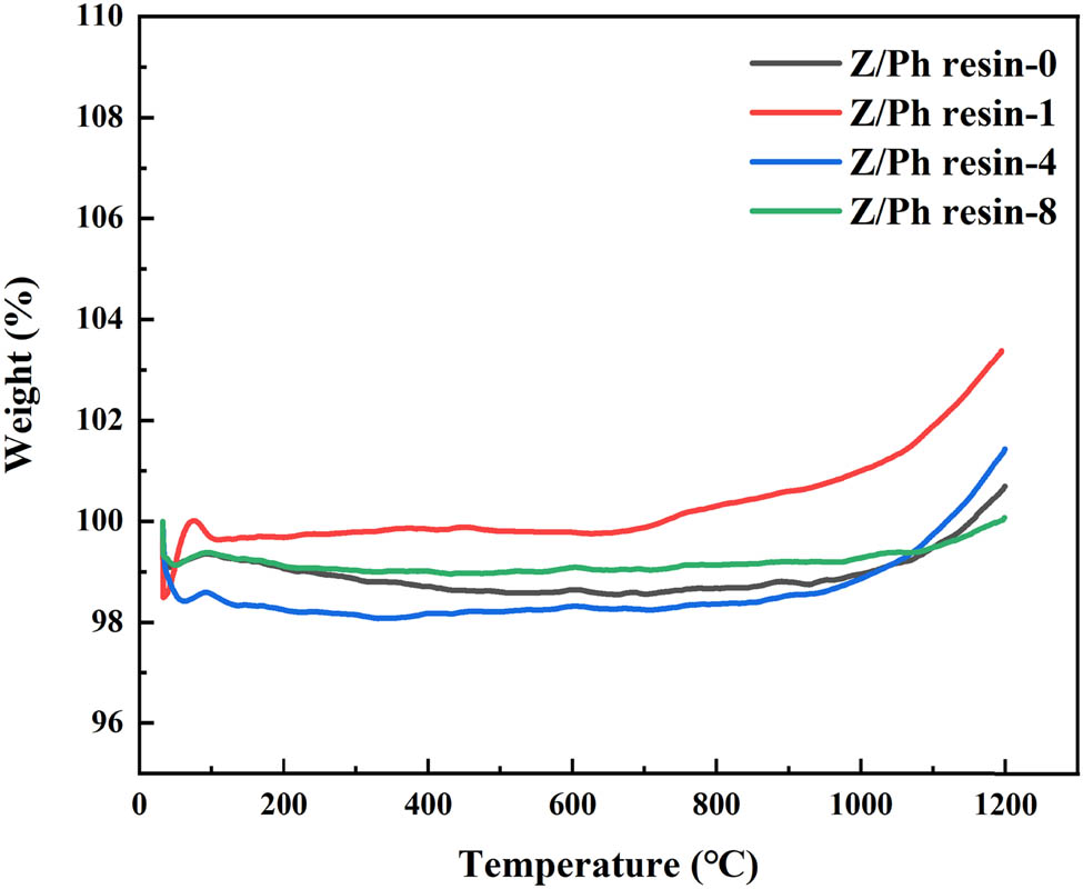 Figure 5 
                  TG curves of Z/Ph resins after different heating times.
               