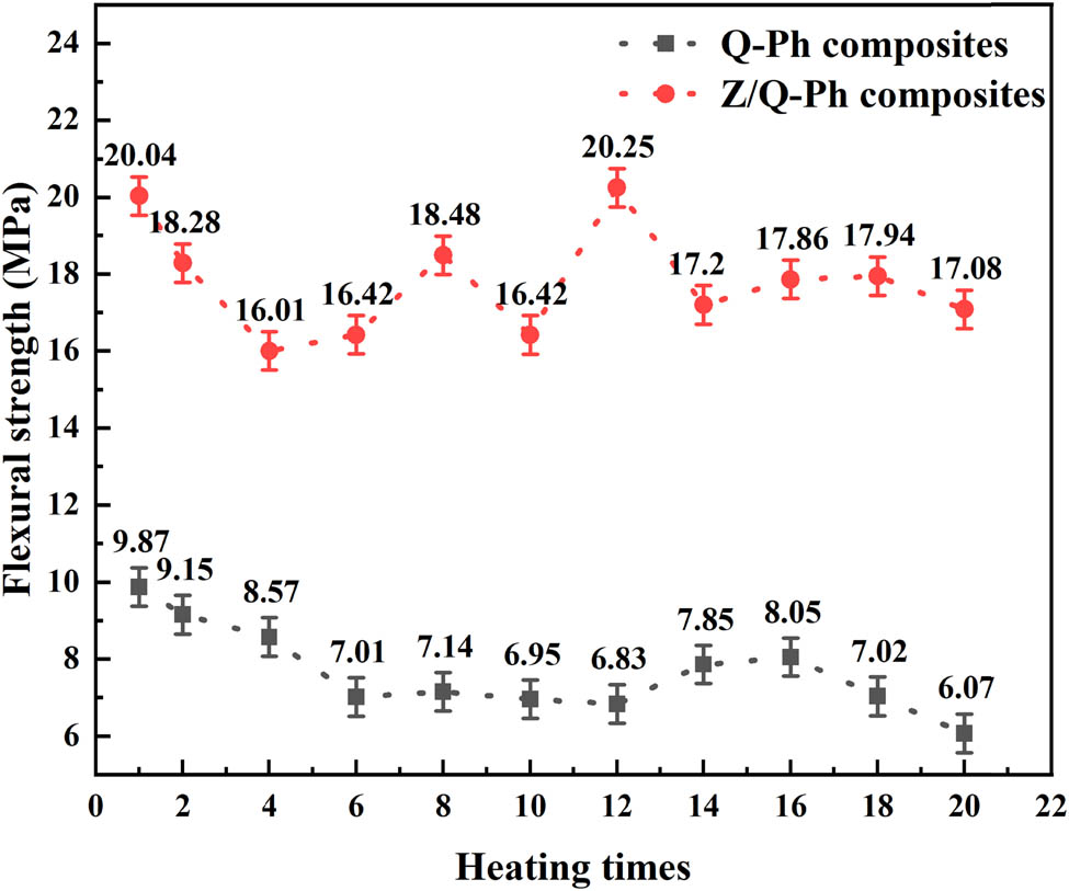 Figure 7 
                  Mechanical properties of Q–Ph composites and Z/Q–Ph composites after different heating times.
               