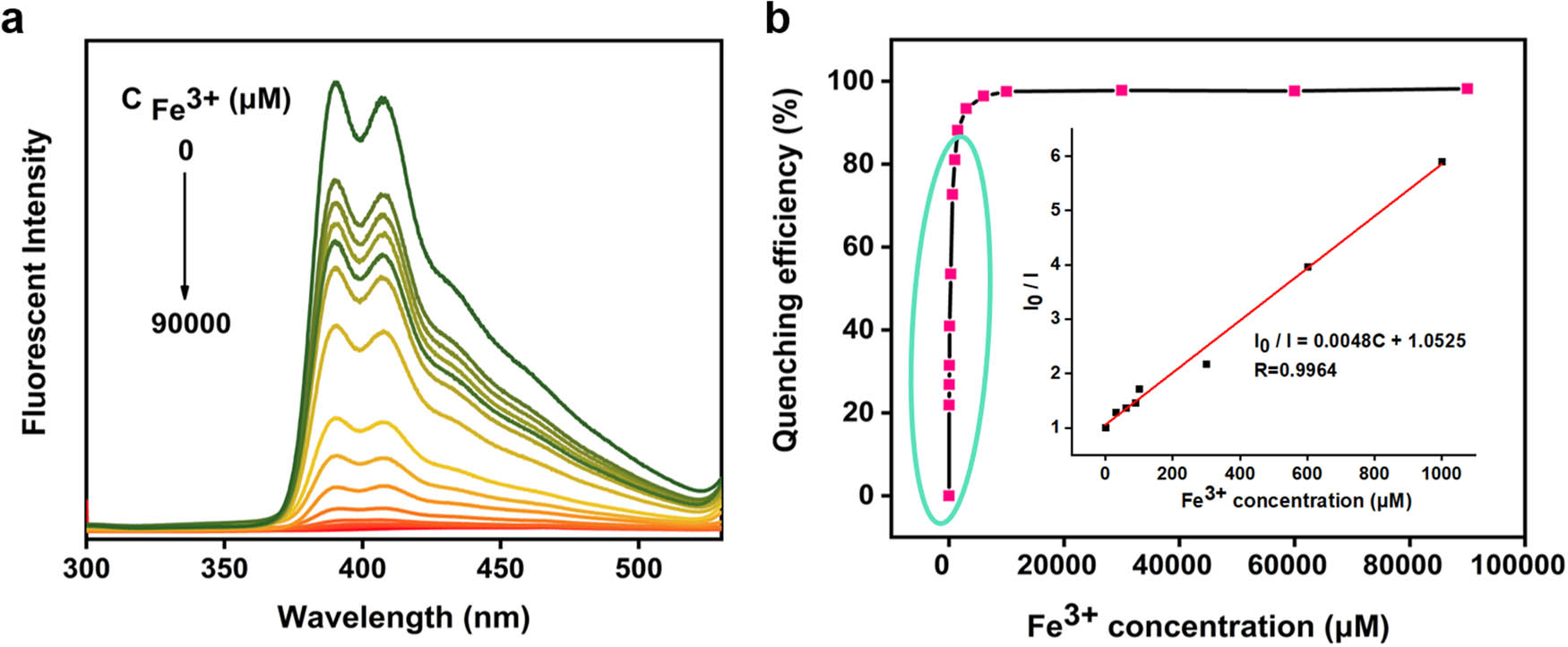 Figure 4
Linear range and the LOD of CNC-1-Pyr solution for quantitative detection of Fe3+: (a) fluorescence emission spectra of CNC-1-Pyr solution mixing with Fe3+ solution and (b) calculated quenching efficiency of CNC-1-Pyr solution, the inset is Stern–Volmer plot of the quenching behavior.