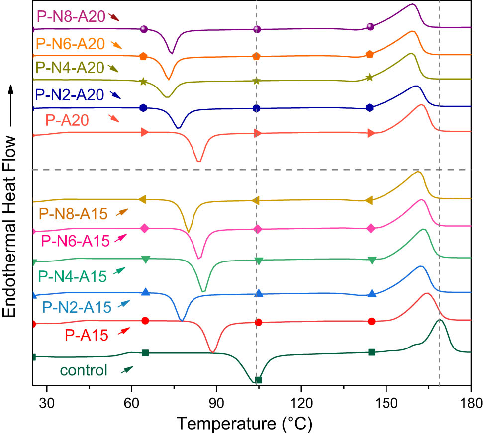 Figure 4 
                  DSC thermograms of pure PLA and PLA/NFC composites.
               