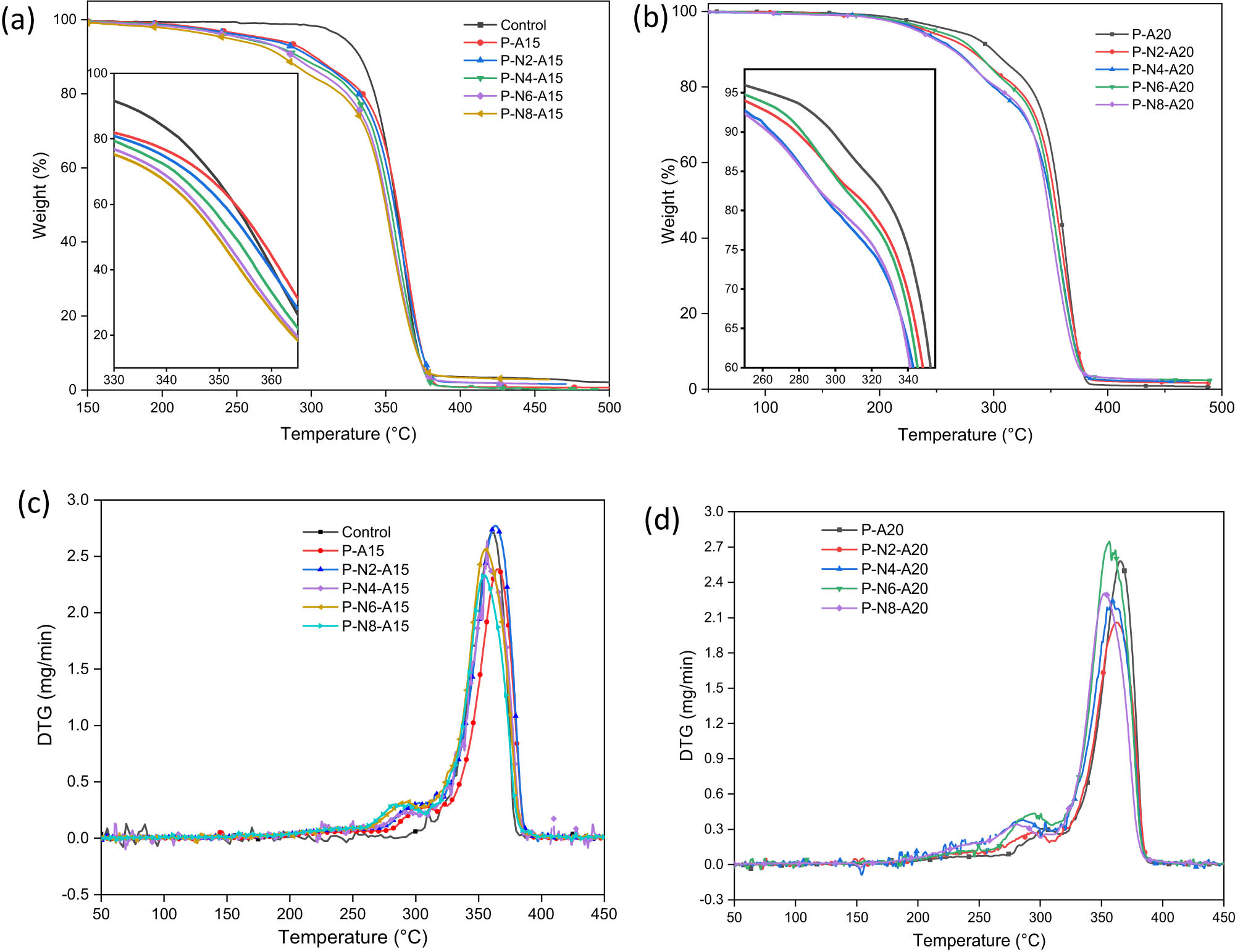 Figure 5 
                  Thermal degradation of the PLA/NFC composites: (a) TGA of 15 wt% ATBC plasticized composites, (b) TGA of 20 wt% ATBC plasticized composites, (c) DTG of 15 wt% ATBC plasticized composites, and (d) DTG of 20 wt% ATBC plasticized composites.
               