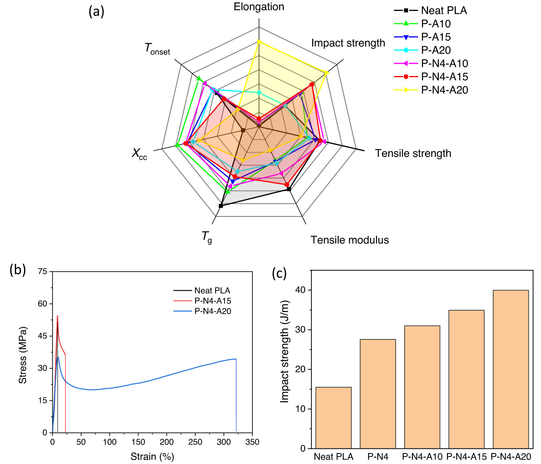 Figure 7 
                  (a) A radar plot showing a comparison among the neat PLA, PLA/ATBC composites, and PLA/NFC/ATBC composites (P: poly(lactic acid); N: nanofibrillated cellulose; A: acetyl tributyl citrate; and the numbers indicate the weight%) [22]. The results are normalized to the range of 0–7. (b) Typical strain-stress of the neat PLA and PLA/NFC/ATBC composites. (c) Comparison of the impact strength of the PLA composites [22].
               