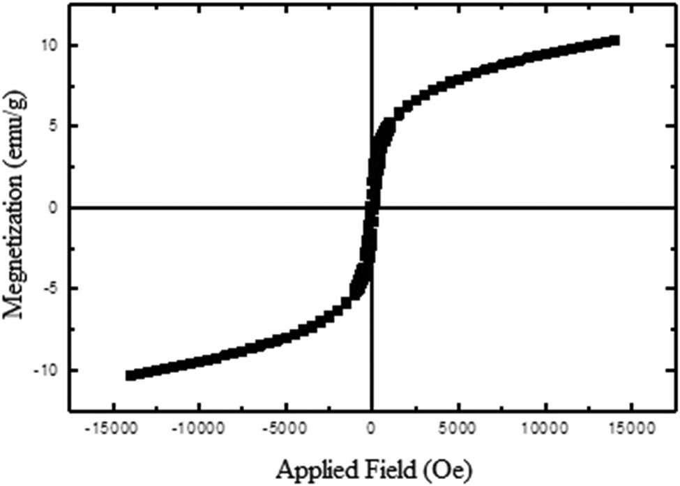 Figure 4
Hysteresis loop of CFN.