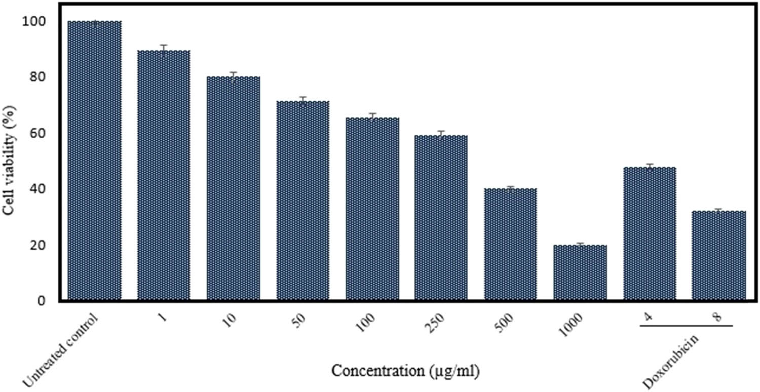 Figure 5
Cell viability of CFN on neuronal cell line in comparison with doxorubicin as positive control and untreated control (*P
value < 0.01).