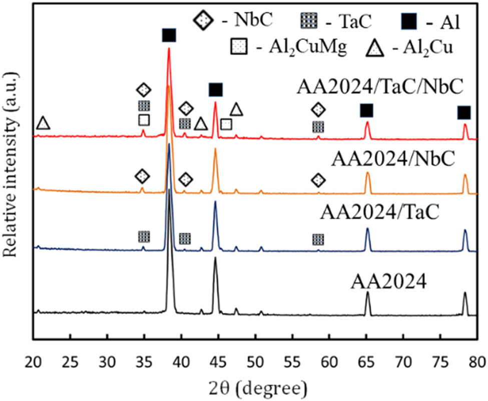 Figure 8 
                  XRD patterns of AA2024, AA2024/TaC, AA2024/NbC, and AA2024/TaC_NbC.
               