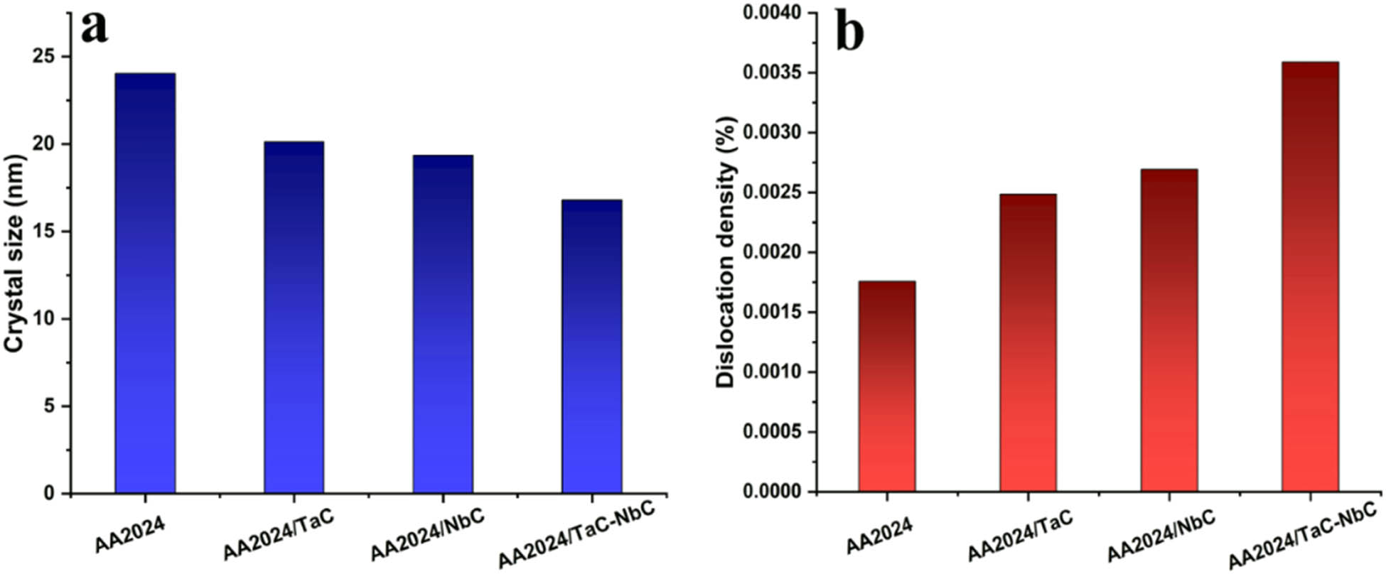 Figure 9 
                  Effect of ceramic reinforcement on (a) crystal size and (b) dislocation density.
               