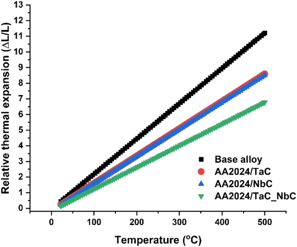 Figure 10 
                  Thermal expansion behavior of AA2024 and its composites.
               