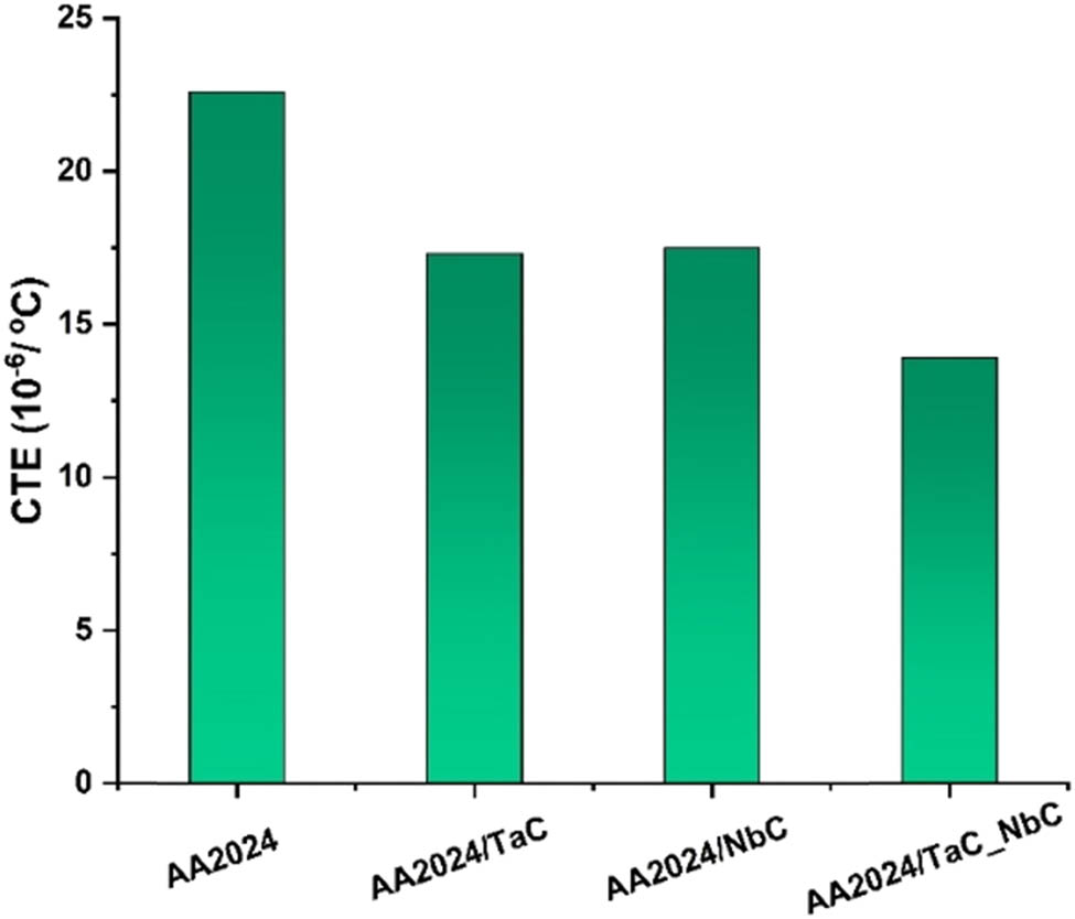 Figure 11 
                  CTE values of AA2024 and its composites.
               