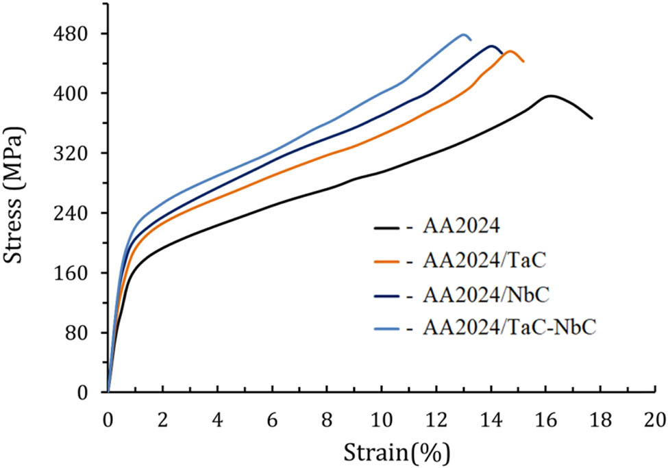 Figure 12 
                     Compression curves of AA2024 and its composites.
                  