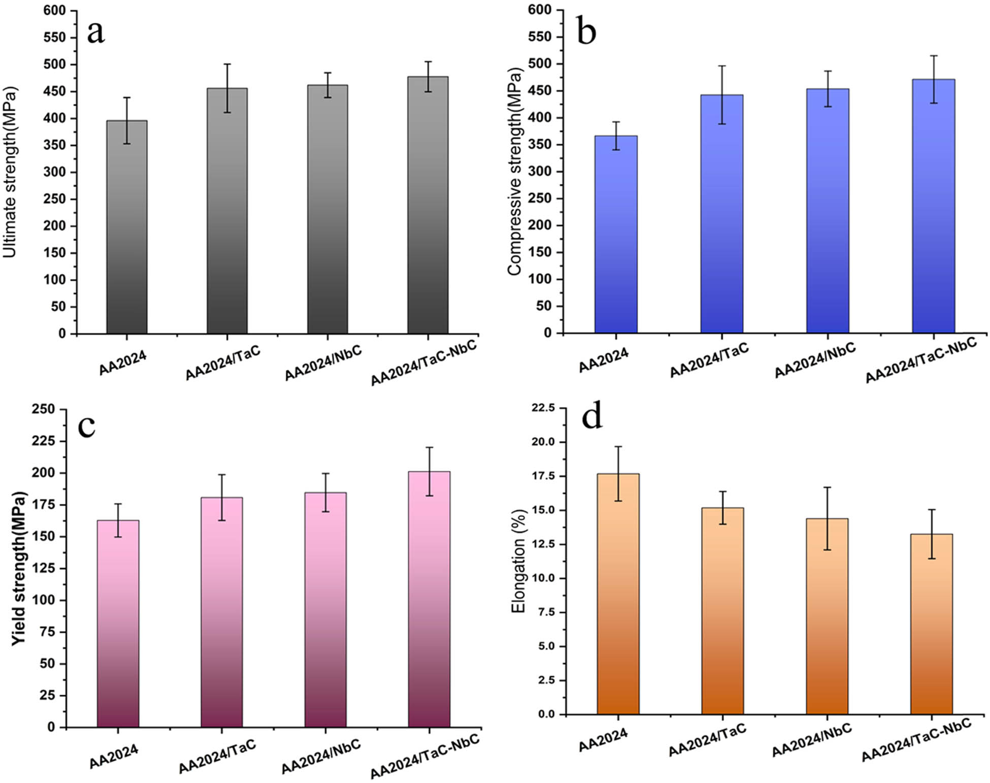 Figure 13. 
                     (a) UCS, (b) CS, (c) YS, and (d) E of AA2024 and its composites.
                  