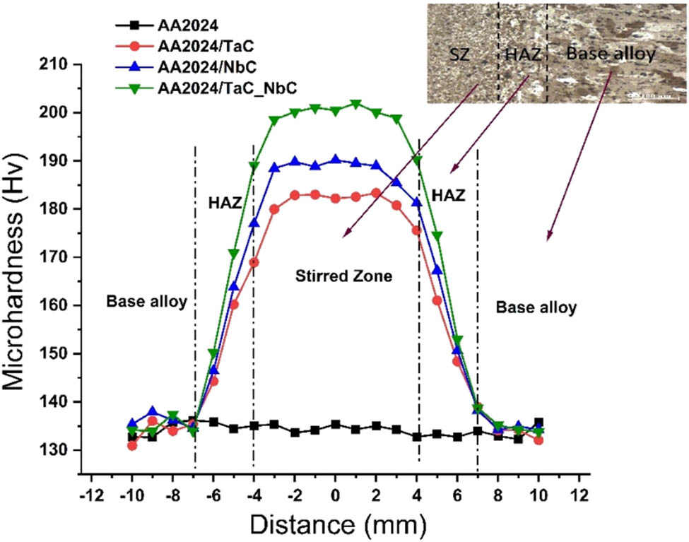 Figure 14 
                     Microhardness profile distributions of AA2024 and its composites.
                  