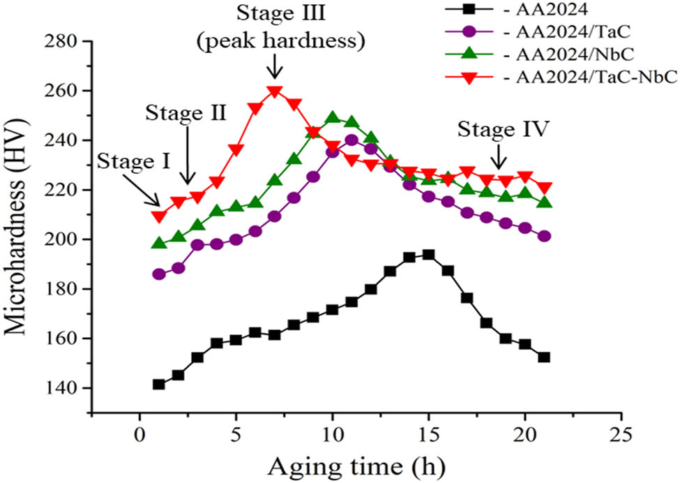 Figure 15 
                     Microhardness of the samples as a function of artificial aging time.
                  