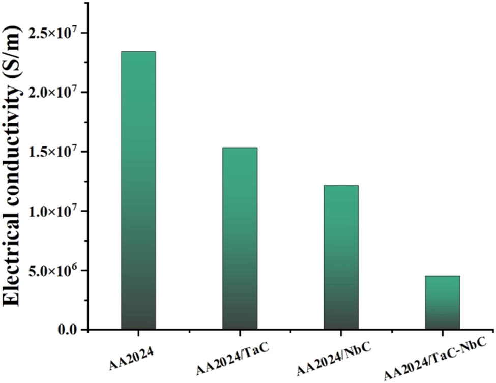 Figure 16 
                  Electrical conductivity of AA2024 and its composites.
               