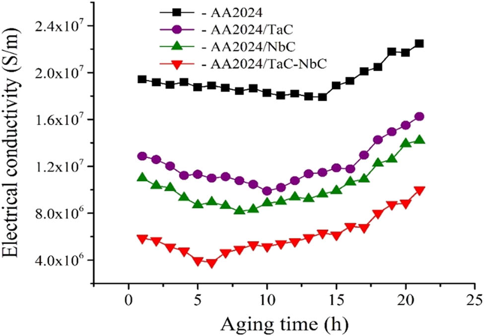 Figure 17 
                  Electrical conductivity of the samples as a function of artificial aging time.
               
