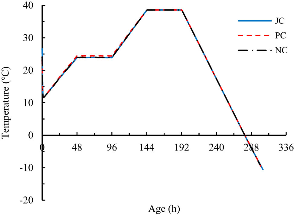 Figure 3 
                  Measured temperature curves of the three concretes under TMC mode.
               
