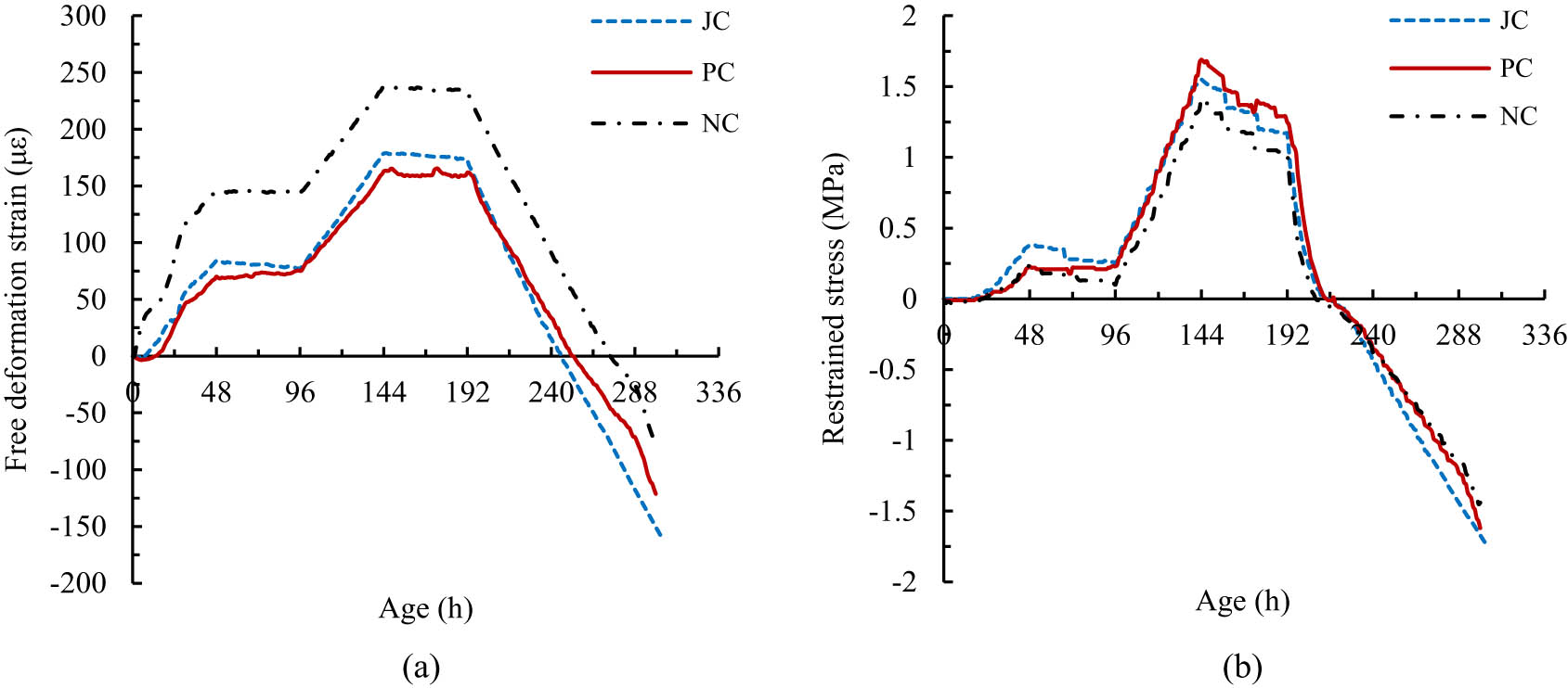 Figure 4 
                  Measured free strain and restrained stress curves of the three concretes under TMC mode: (a) free deformation strain and (b) restrained stress.
               