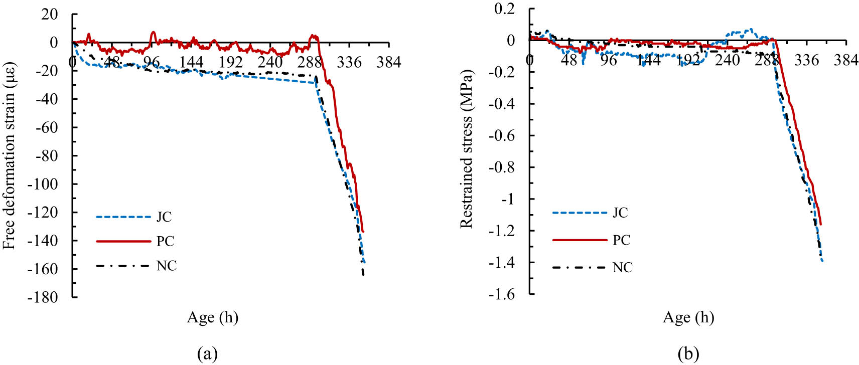 Figure 6 
                  (a) Free deformation strain and (b) restrained stress curves of the three concretes under CTC mode.
               
