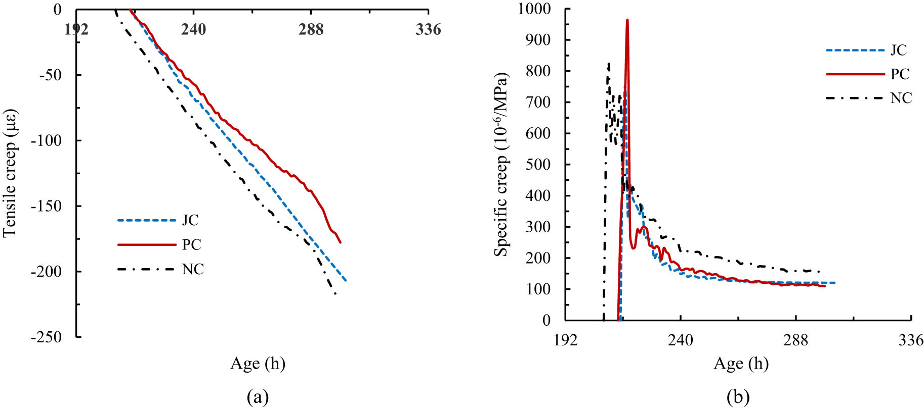 Figure 7 
                  (a) Tensile creep and (b) specific creep, for three concretes under TMC mode.
               
