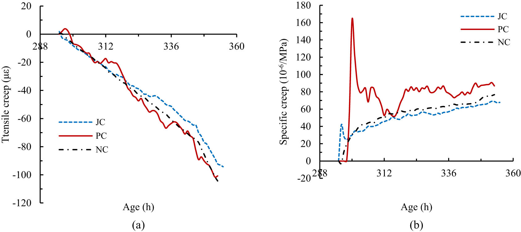 Figure 8 
                  (a) Tensile creep and (b) specific creep of three concretes under CTC mode.
               