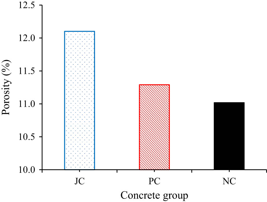 Figure 9 
               Porosity of the three concretes at 28 days.
            