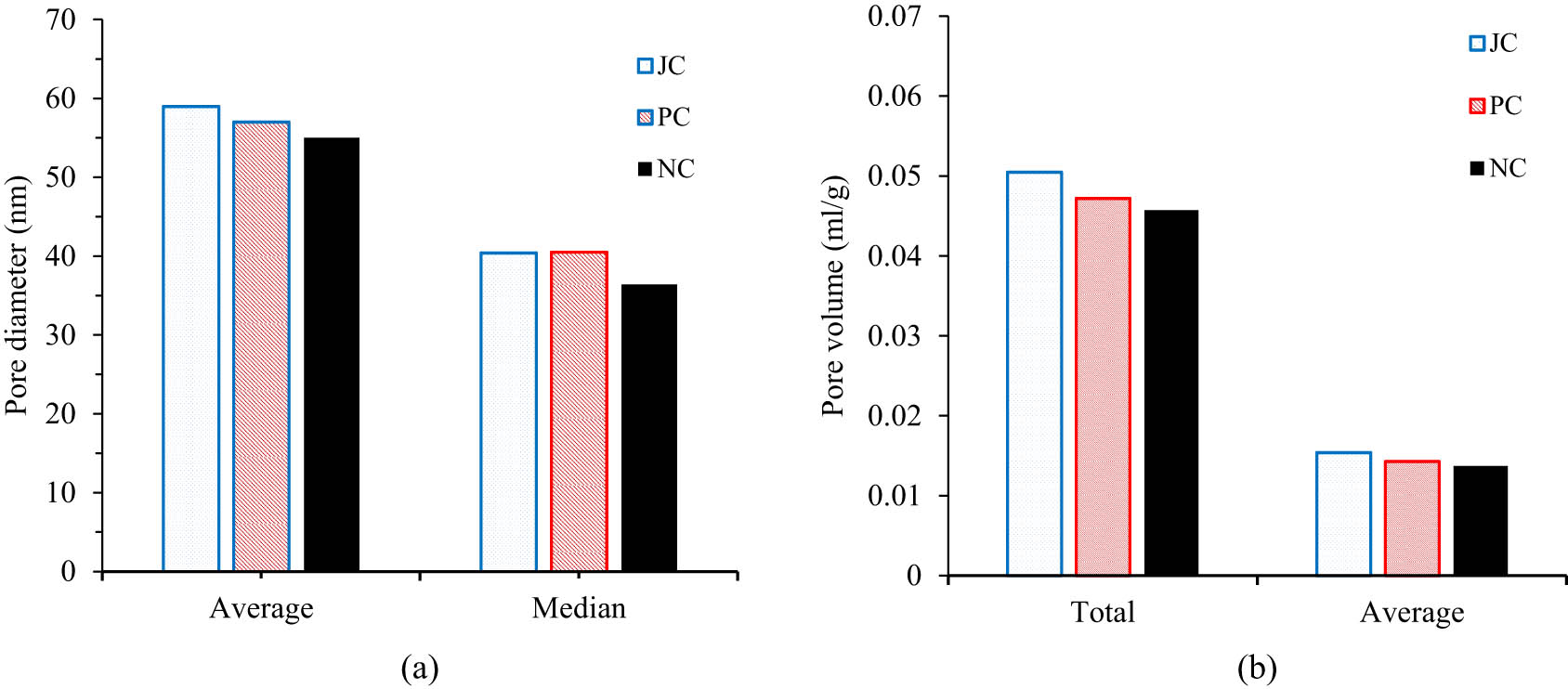 Figure 10 
               Comparison of (a) pore diameter and (b) pore volume of the three concretes.
            
