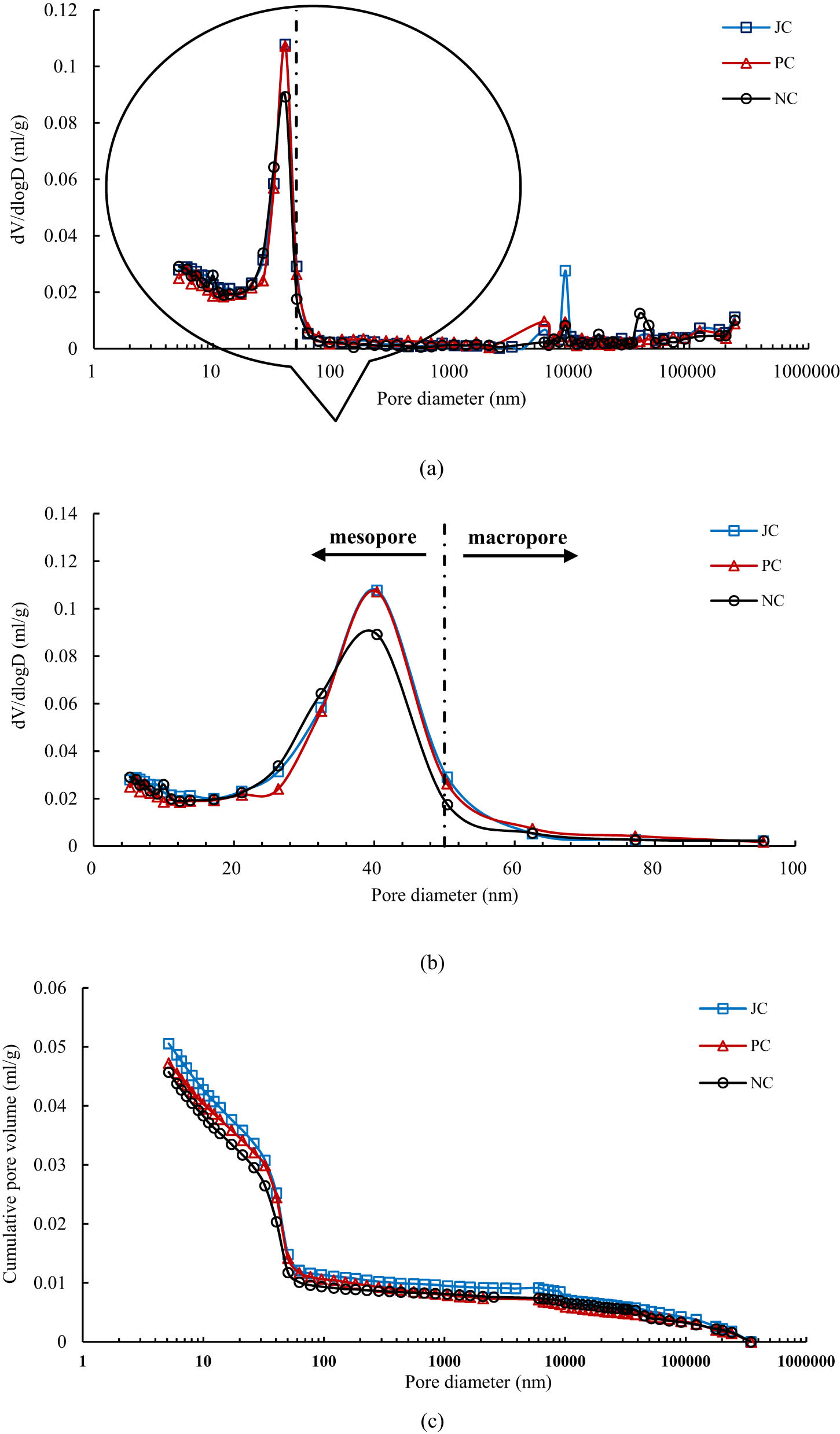 Figure 11 
               Pore size distribution and cumulative pore volume of JC, PC, and NC at 28 days: (a) pore size distribution, (b) enlarged pore size distribution, and (c) cumulative pore volume.
            