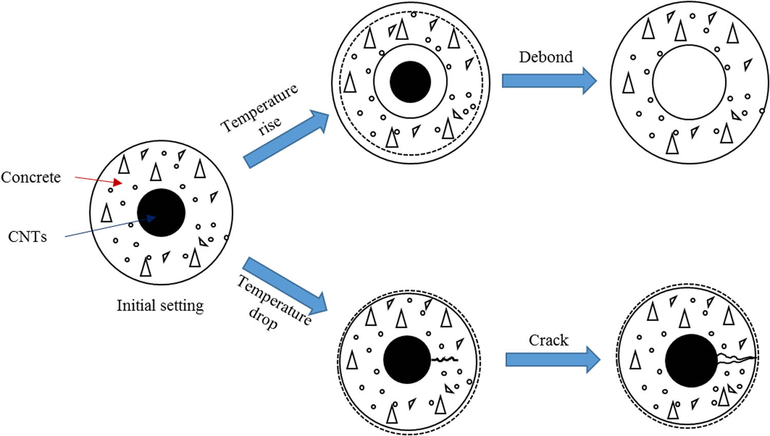 Figure 12 
                  Effect of temperature change on the NC (the dashed line shows the initial position of the matrix before deformation).
               