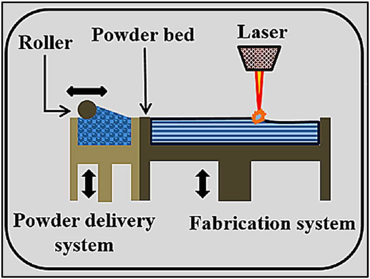Figure 2
Selective laser melting process.