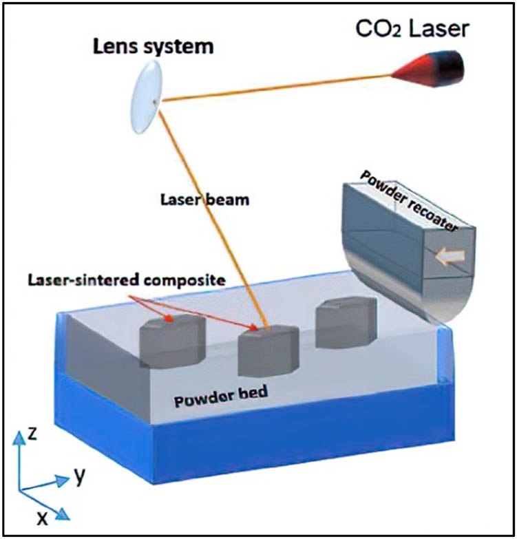 Figure 3
Selective laser sintering process.