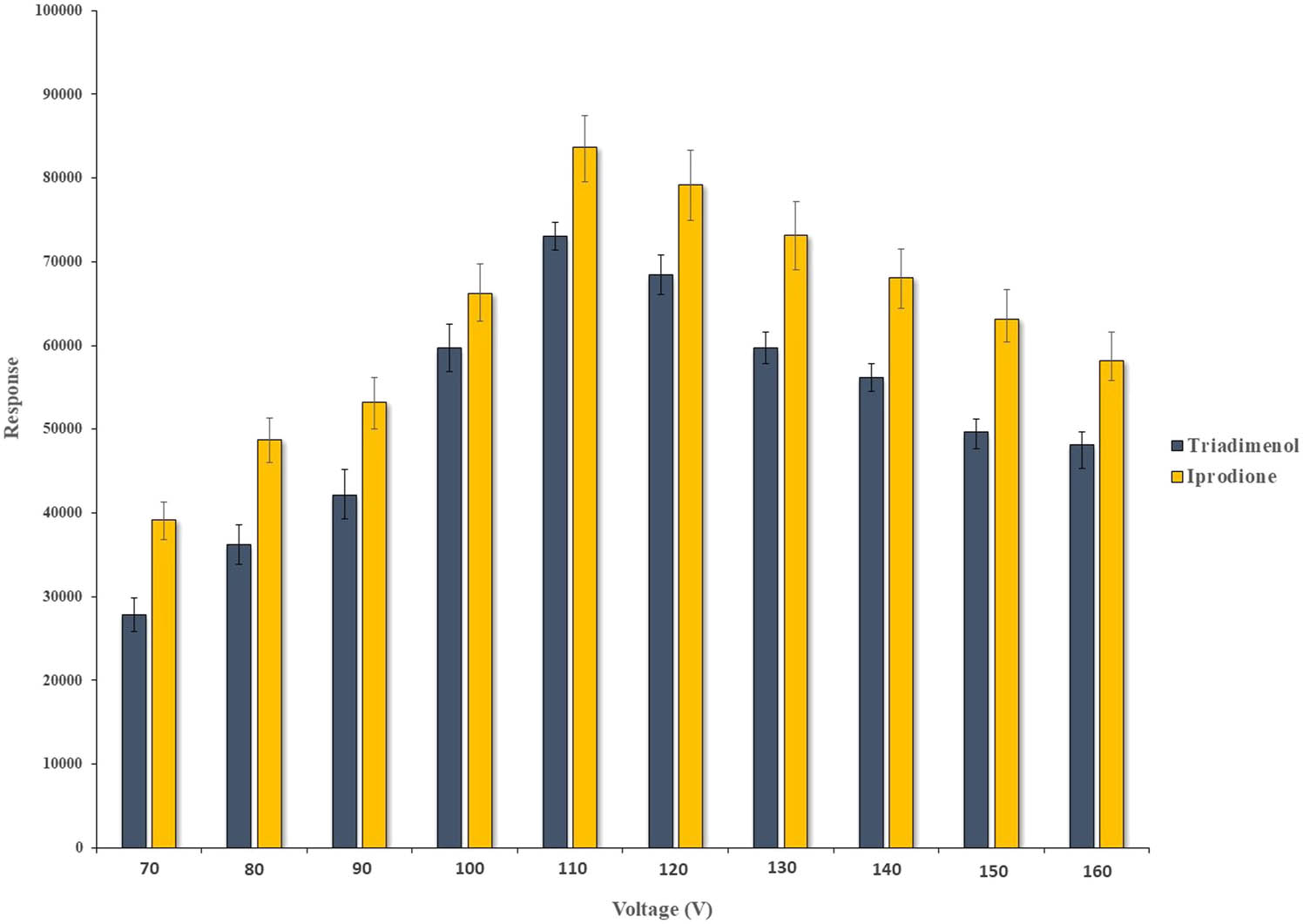 Figure 2 
                     Effect of the applied voltage on the extraction efficiencies of the target analytes.
                  
