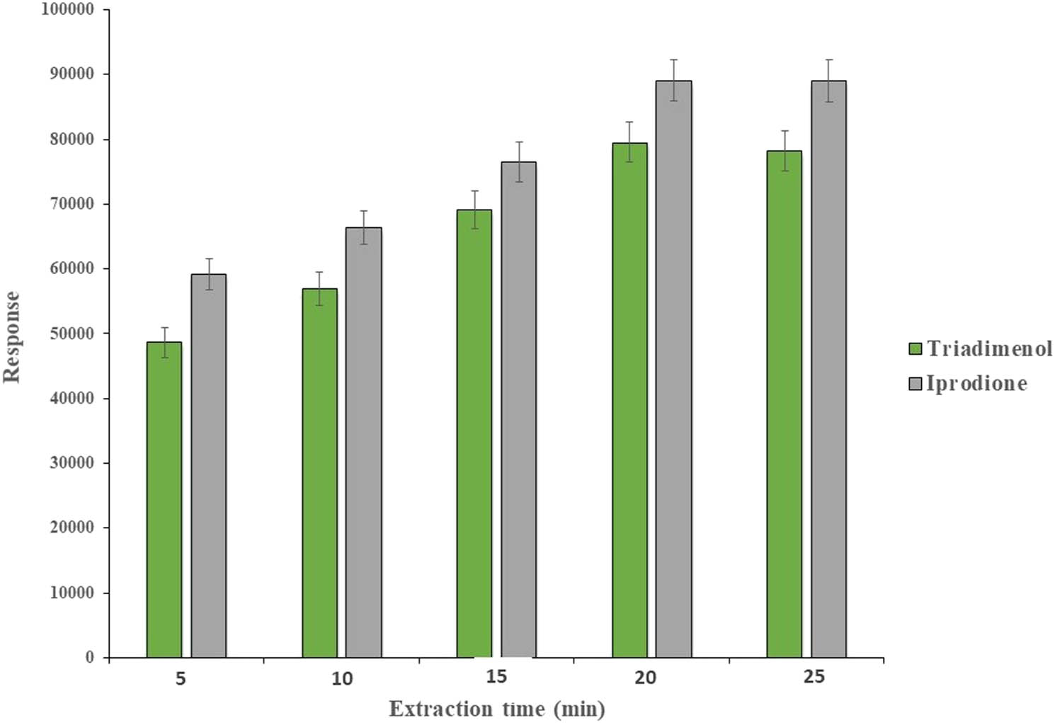 Figure 3 
                     Effect of the extraction time on the extraction efficiencies of triadimenol and iprodione.
                  